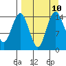 Protection Point tide chart for Wednesday, September 10, 2025