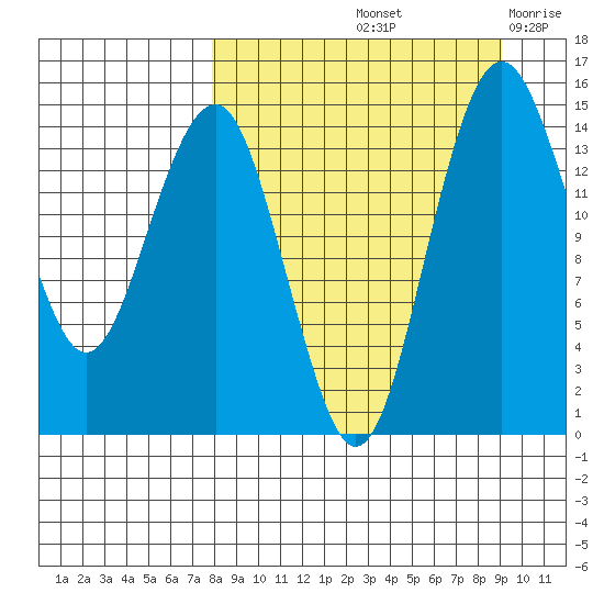 Protection Point tide chart for Thursday, September 11, 2025
