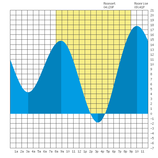 Protection Point tide chart for Friday, September 12, 2025
