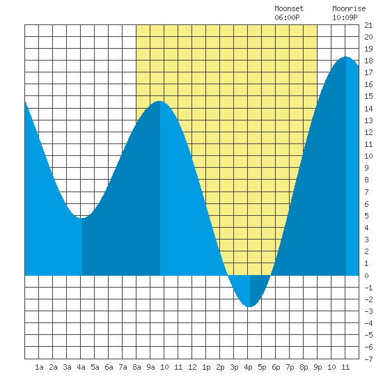 Protection Point tide chart for Saturday, September 13, 2025
