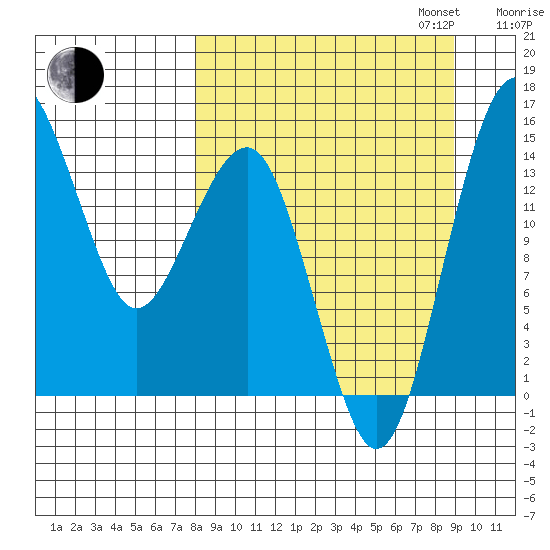 Protection Point tide chart for Sunday, September 14, 2025