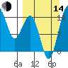 Protection Point tide chart for Sunday, September 14, 2025