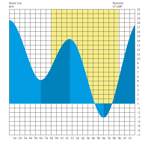 Protection Point tide chart for Monday, September 15, 2025
