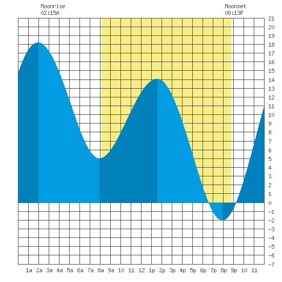 Protection Point tide chart for Wednesday, September 17, 2025