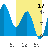 Protection Point tide chart for Wednesday, September 17, 2025