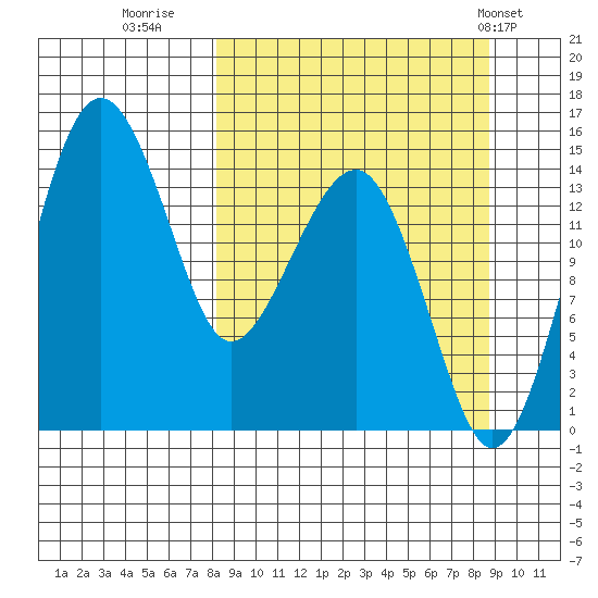 Protection Point tide chart for Thursday, September 18, 2025