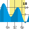 Protection Point tide chart for Thursday, September 18, 2025