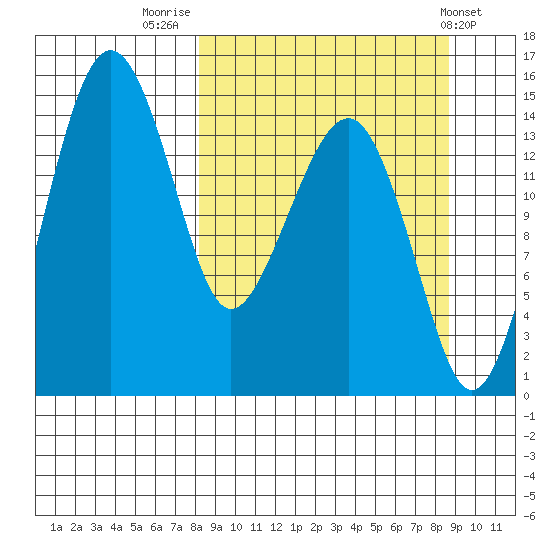 Protection Point tide chart for Friday, September 19, 2025