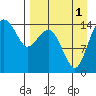 Protection Point tide chart for Monday, September 1, 2025