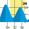 Protection Point tide chart for Saturday, September 20, 2025