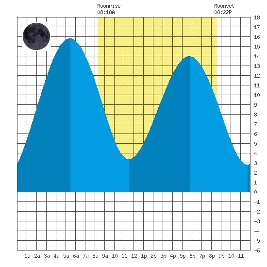 Protection Point tide chart for Sunday, September 21, 2025