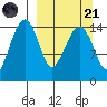 Protection Point tide chart for Sunday, September 21, 2025