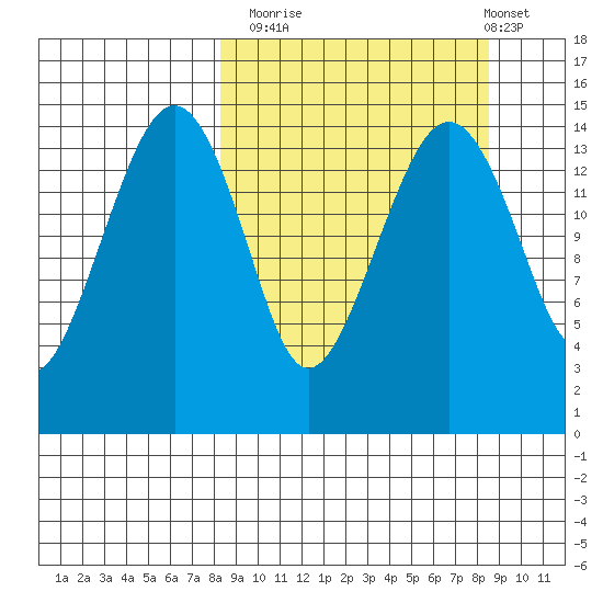 Protection Point tide chart for Monday, September 22, 2025