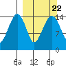Protection Point tide chart for Monday, September 22, 2025
