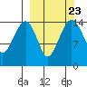 Protection Point tide chart for Tuesday, September 23, 2025