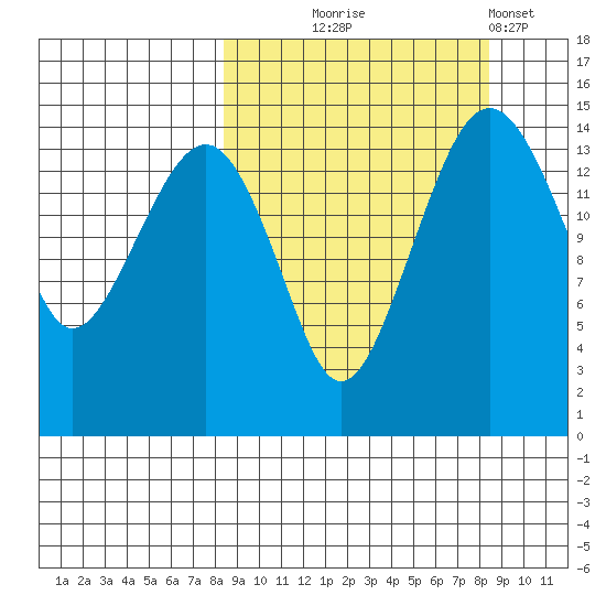 Protection Point tide chart for Wednesday, September 24, 2025