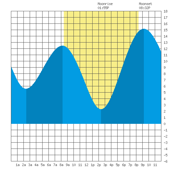 Protection Point tide chart for Thursday, September 25, 2025
