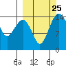 Protection Point tide chart for Thursday, September 25, 2025
