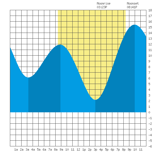 Protection Point tide chart for Friday, September 26, 2025