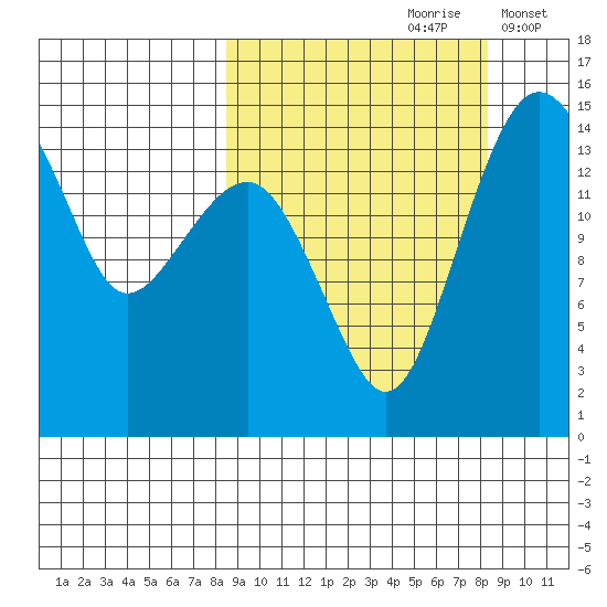 Protection Point tide chart for Saturday, September 27, 2025