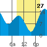 Protection Point tide chart for Saturday, September 27, 2025