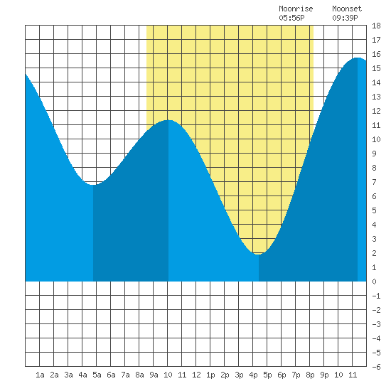 Protection Point tide chart for Sunday, September 28, 2025