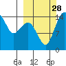 Protection Point tide chart for Sunday, September 28, 2025