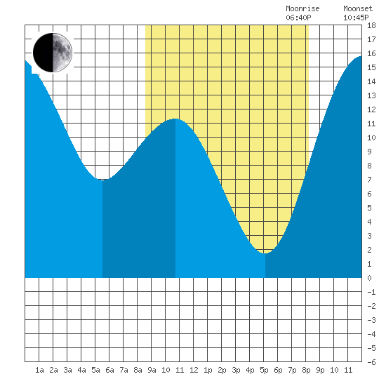 Protection Point tide chart for Monday, September 29, 2025