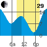 Protection Point tide chart for Monday, September 29, 2025