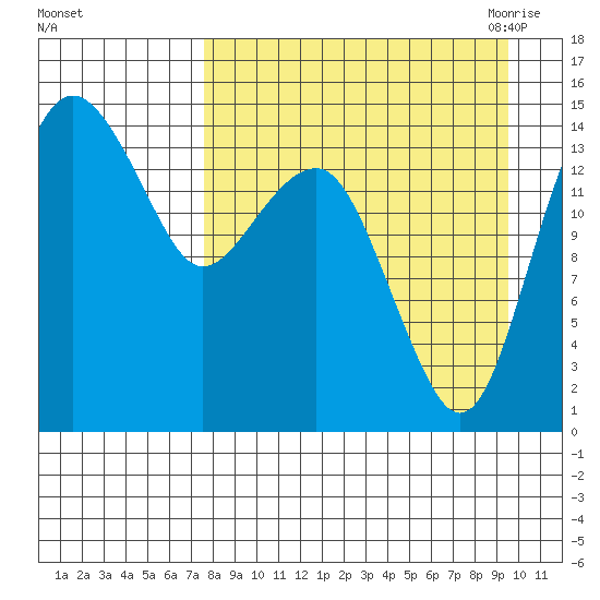 Protection Point tide chart for Tuesday, September 2, 2025