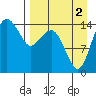 Protection Point tide chart for Tuesday, September 2, 2025