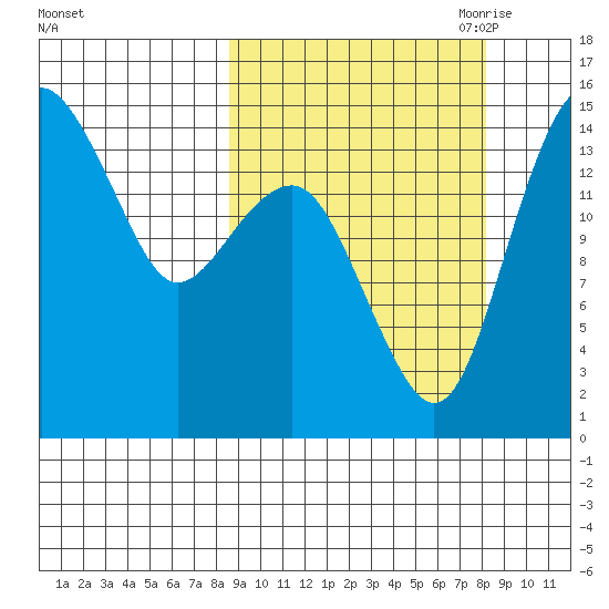 Protection Point tide chart for Tuesday, September 30, 2025