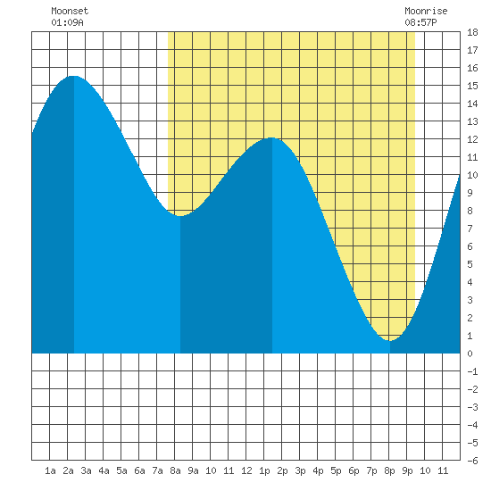 Protection Point tide chart for Wednesday, September 3, 2025