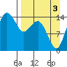 Protection Point tide chart for Wednesday, September 3, 2025