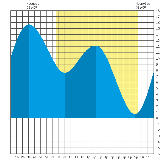 Protection Point tide chart for Thursday, September 4, 2025