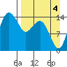 Protection Point tide chart for Thursday, September 4, 2025