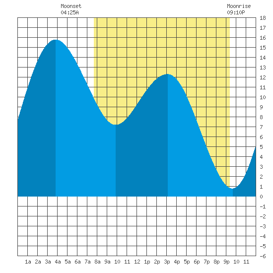 Protection Point tide chart for Friday, September 5, 2025