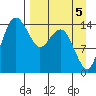 Protection Point tide chart for Friday, September 5, 2025