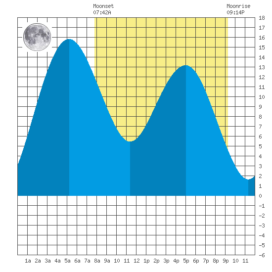 Protection Point tide chart for Sunday, September 7, 2025