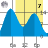 Protection Point tide chart for Sunday, September 7, 2025