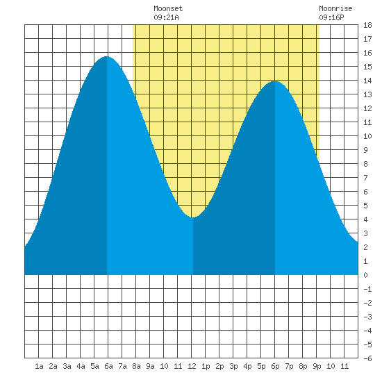 Protection Point tide chart for Monday, September 8, 2025