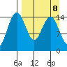 Protection Point tide chart for Monday, September 8, 2025