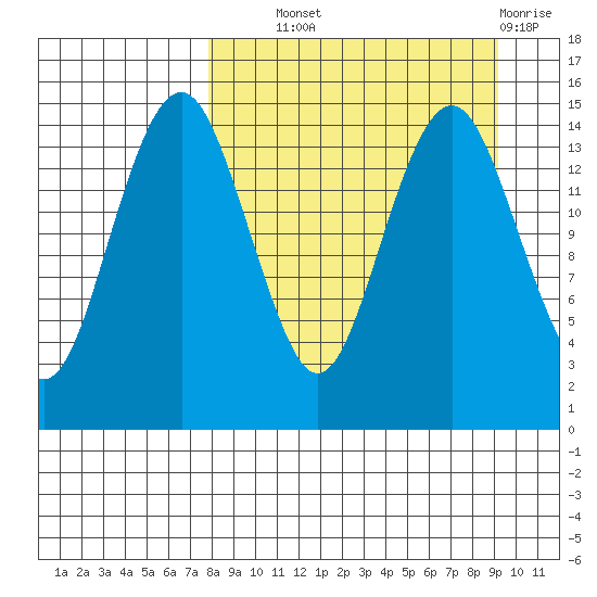 Protection Point tide chart for Tuesday, September 9, 2025