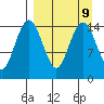 Protection Point tide chart for Tuesday, September 9, 2025