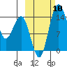 Protection Point tide chart for Friday, October 10, 2025