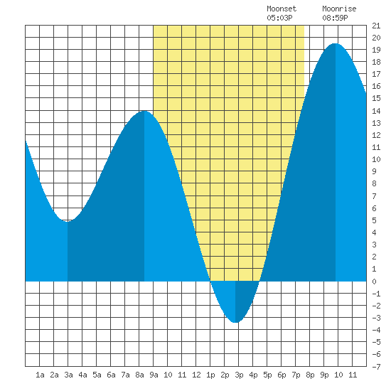 Protection Point tide chart for Saturday, October 11, 2025