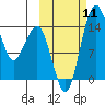 Protection Point tide chart for Saturday, October 11, 2025