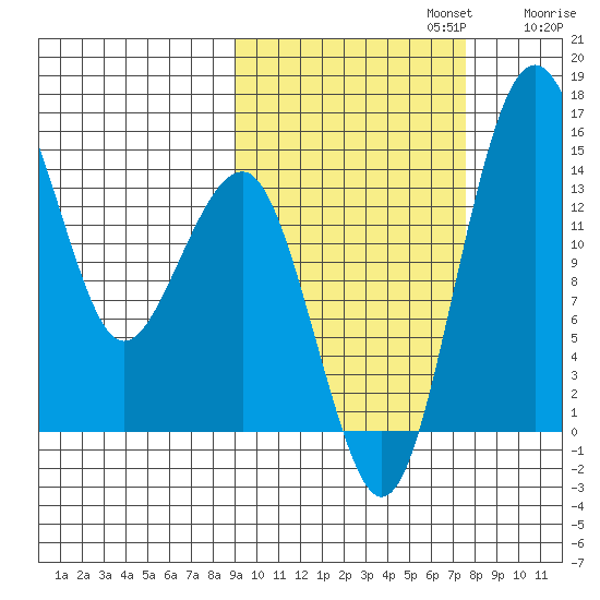 Protection Point tide chart for Sunday, October 12, 2025