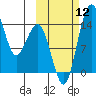 Protection Point tide chart for Sunday, October 12, 2025