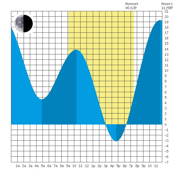Protection Point tide chart for Monday, October 13, 2025